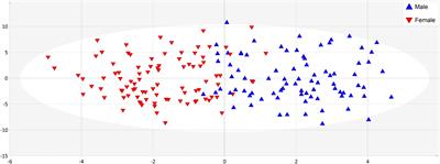 Sex-Specific Associations of Blood-Based Nutrient Profiling With Body Composition in the Elderly